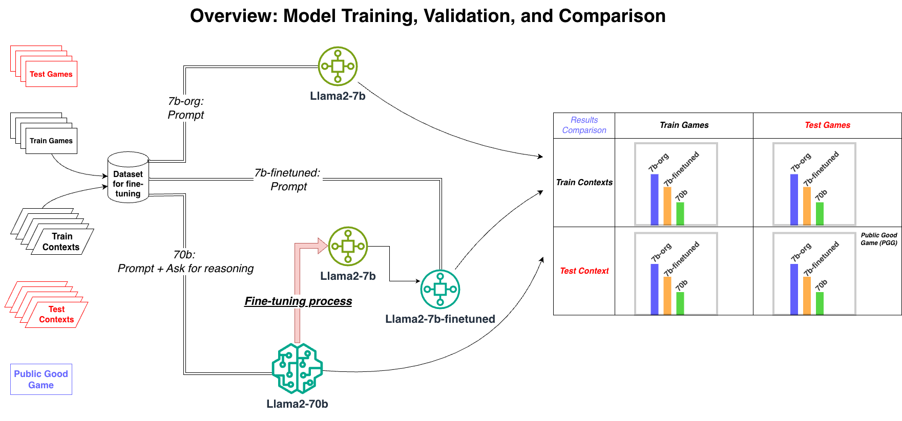 LLM fine-tuning workflow for strategic reasoning transfer