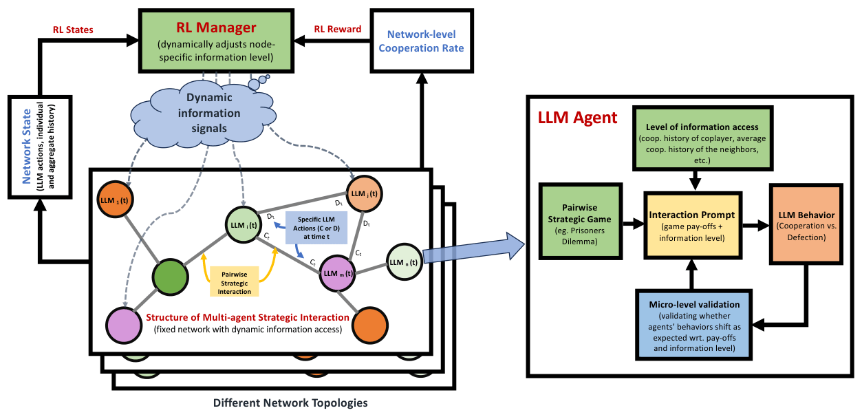 Adaptive information modulation framework for multi-agent AI governance