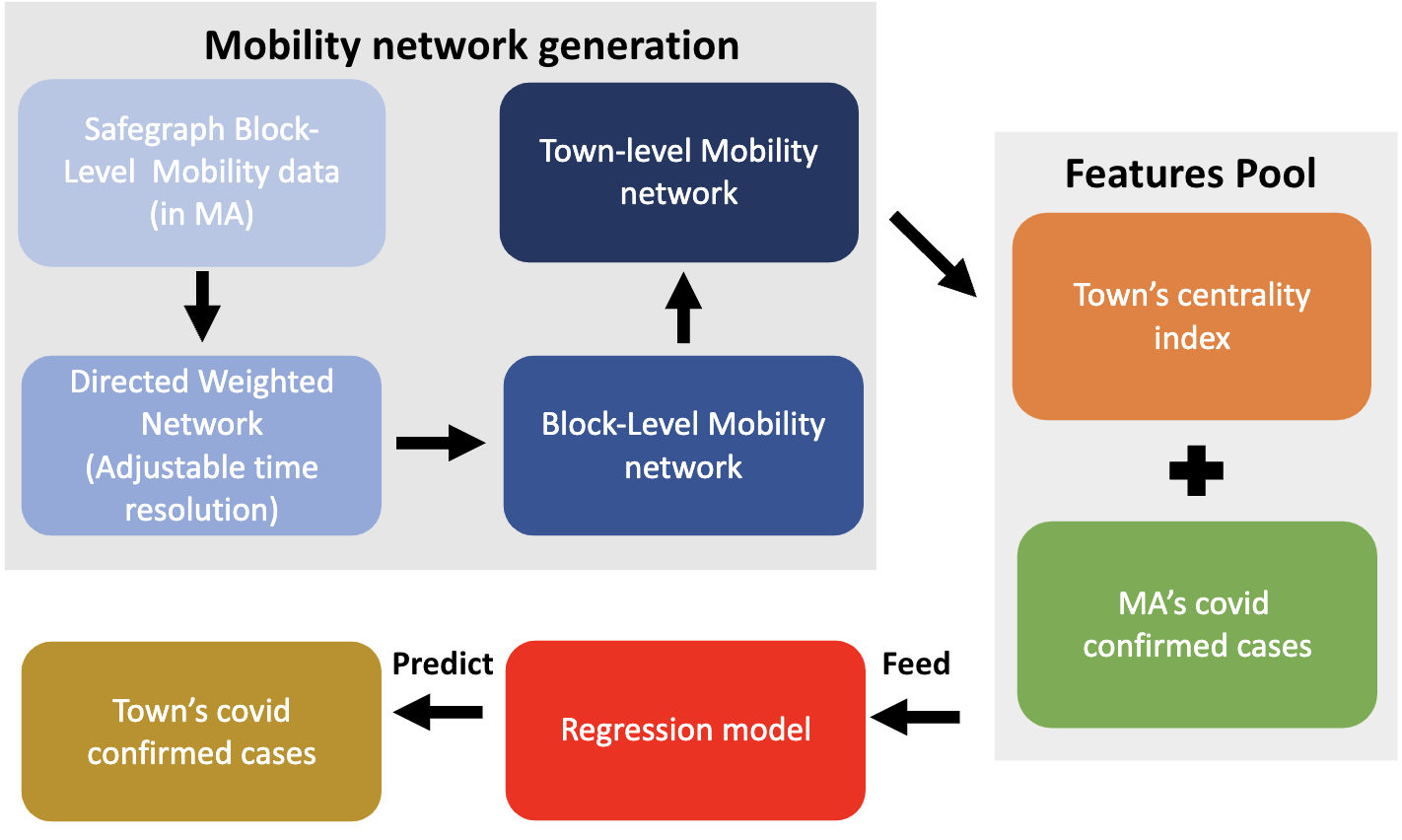 Mobility network structure figure for epidemic forecasting project